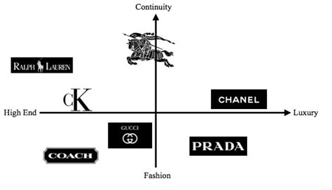 burberry current market position|burberry consumer reports.